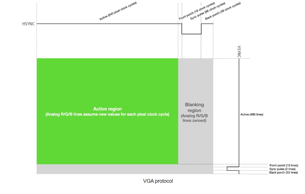 VGA Protocol